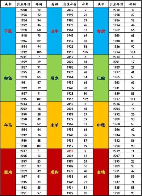 生肖年份表|12生肖對照表最完整版本！告訴你生肖紀年：出生年份。